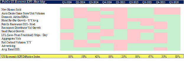 PubCo Economic KPI Heat Map